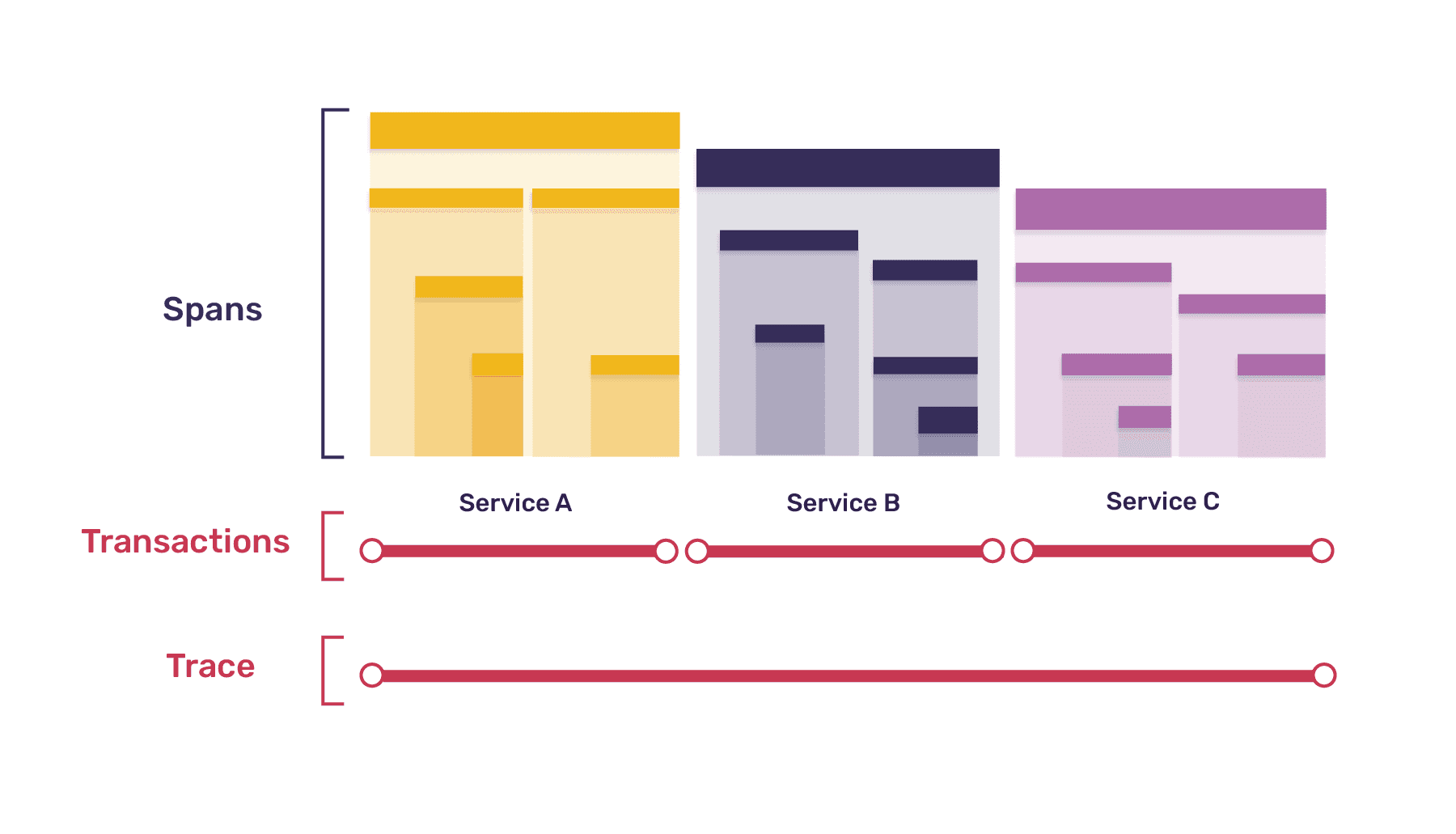 Diagram illustrating how a trace is composed of multiple transactions, and each transaction is composed of multiple spans.